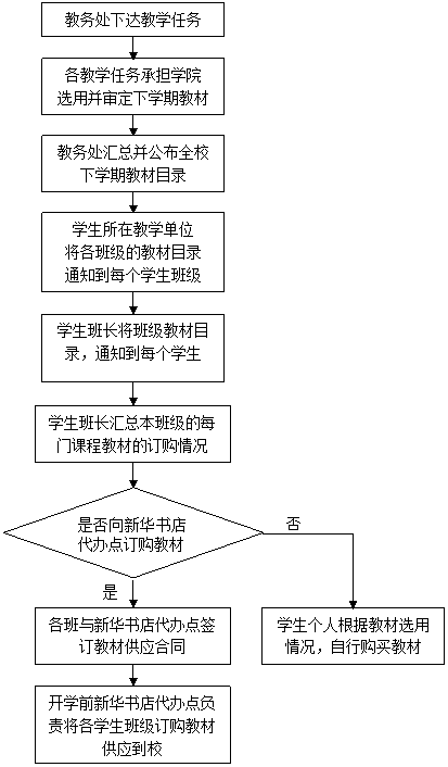 教材征订工作流程图附件一:二o一六年十二月二十日教务处4,同学与学校