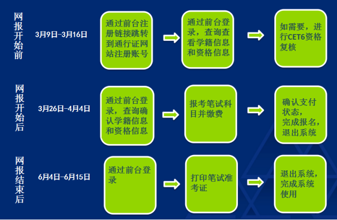 2024年四六级报名时间及考试时间_2021六级考试报名日期_2022六级报名时间日期